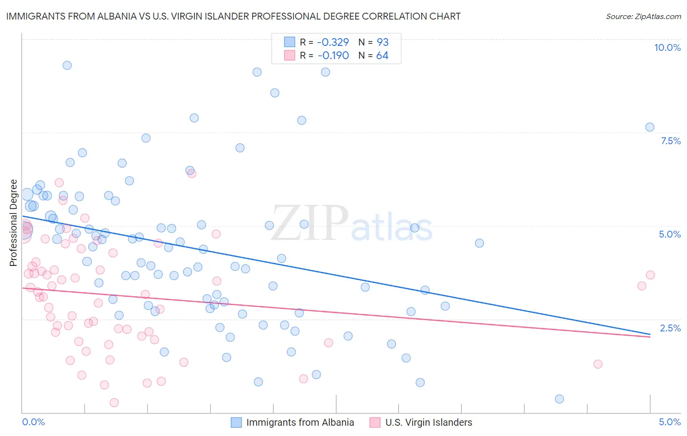 Immigrants from Albania vs U.S. Virgin Islander Professional Degree