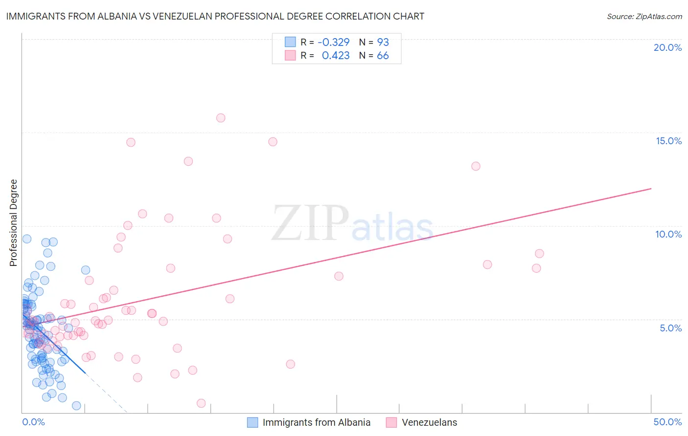 Immigrants from Albania vs Venezuelan Professional Degree