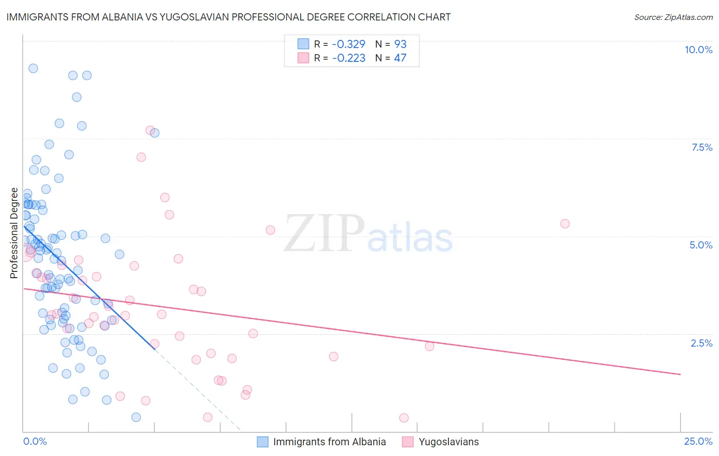 Immigrants from Albania vs Yugoslavian Professional Degree