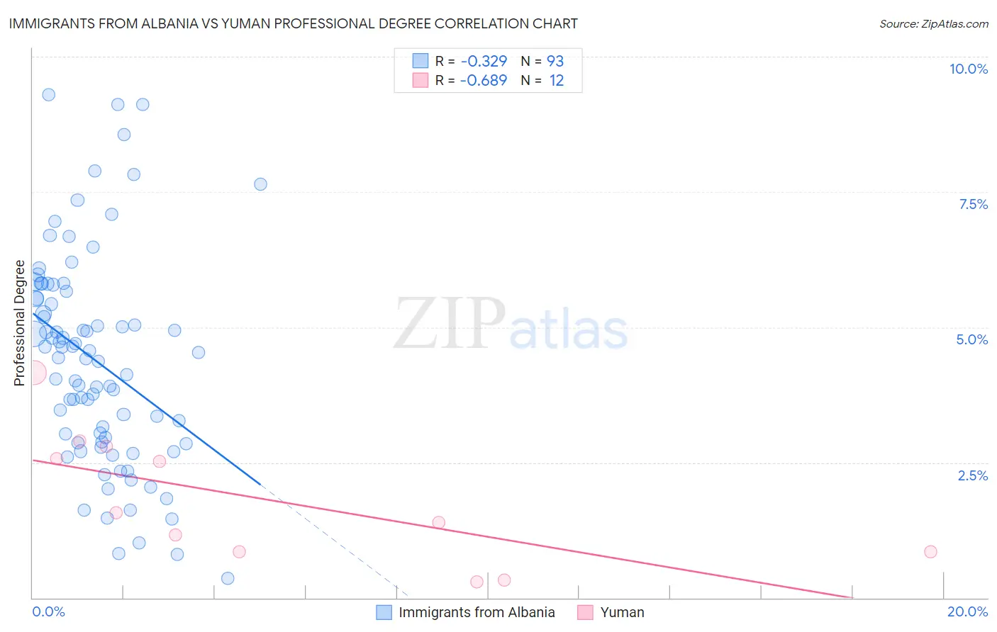 Immigrants from Albania vs Yuman Professional Degree