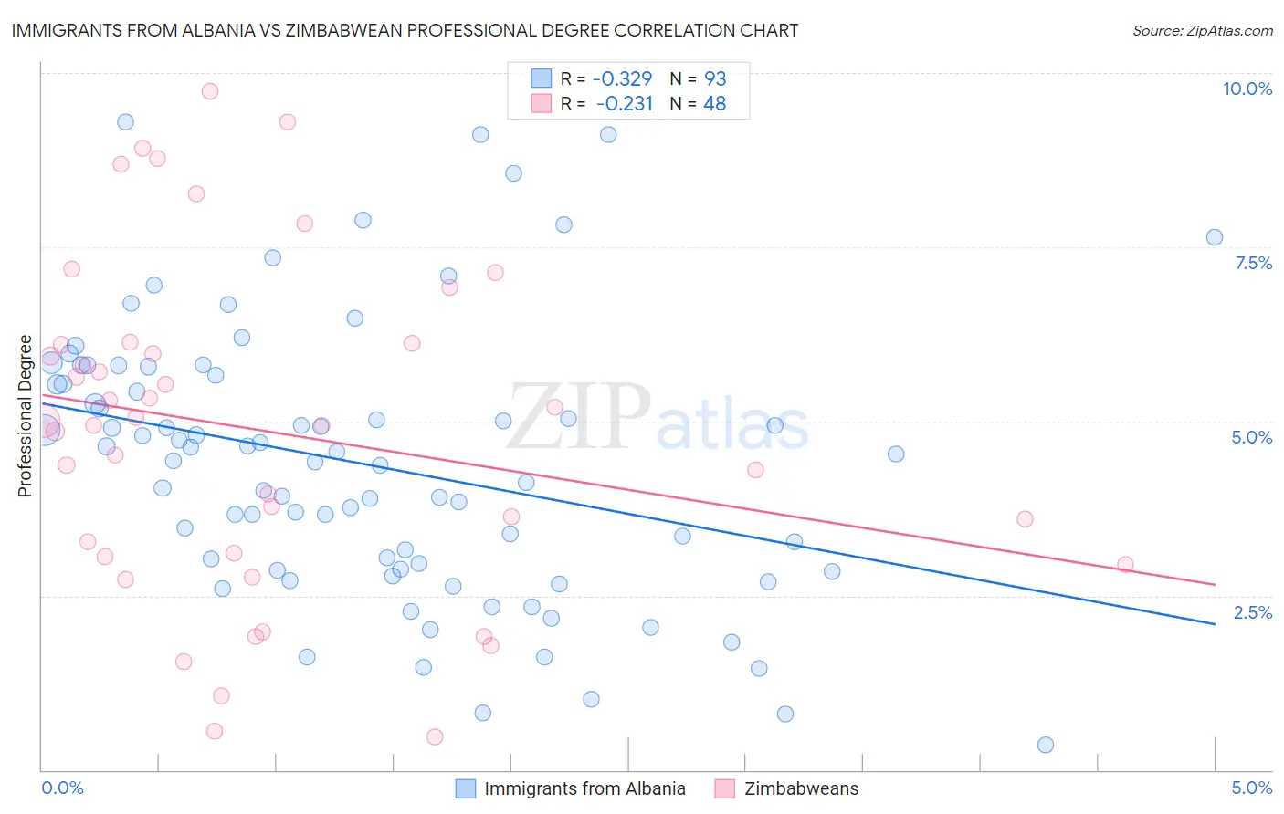 Immigrants from Albania vs Zimbabwean Professional Degree