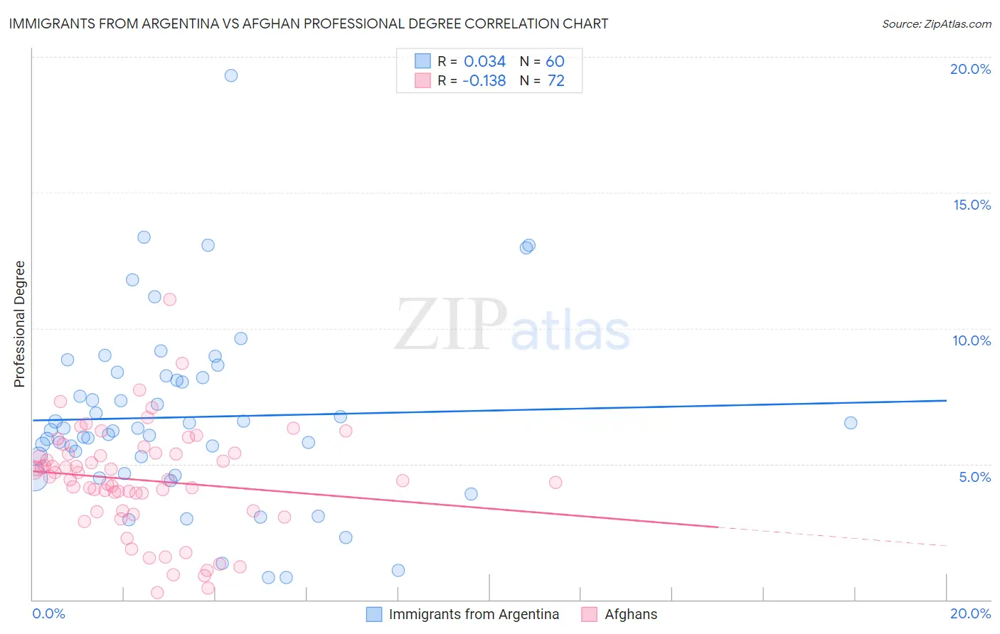 Immigrants from Argentina vs Afghan Professional Degree