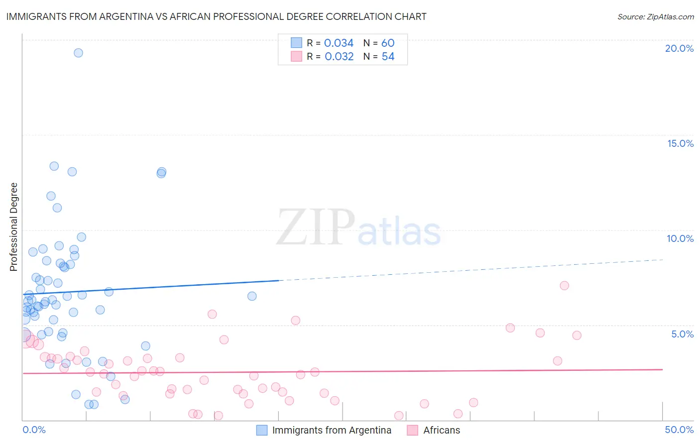 Immigrants from Argentina vs African Professional Degree