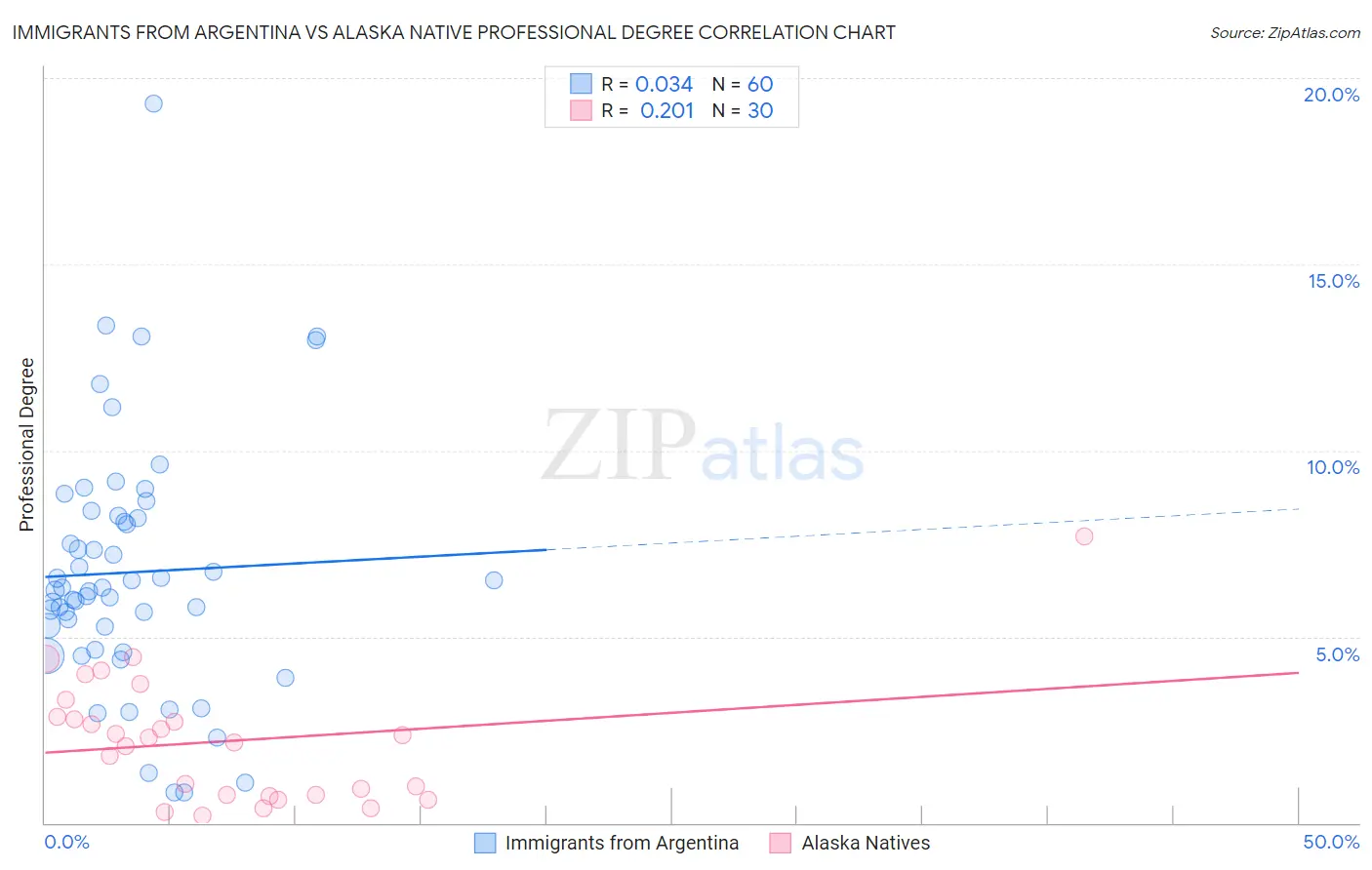 Immigrants from Argentina vs Alaska Native Professional Degree