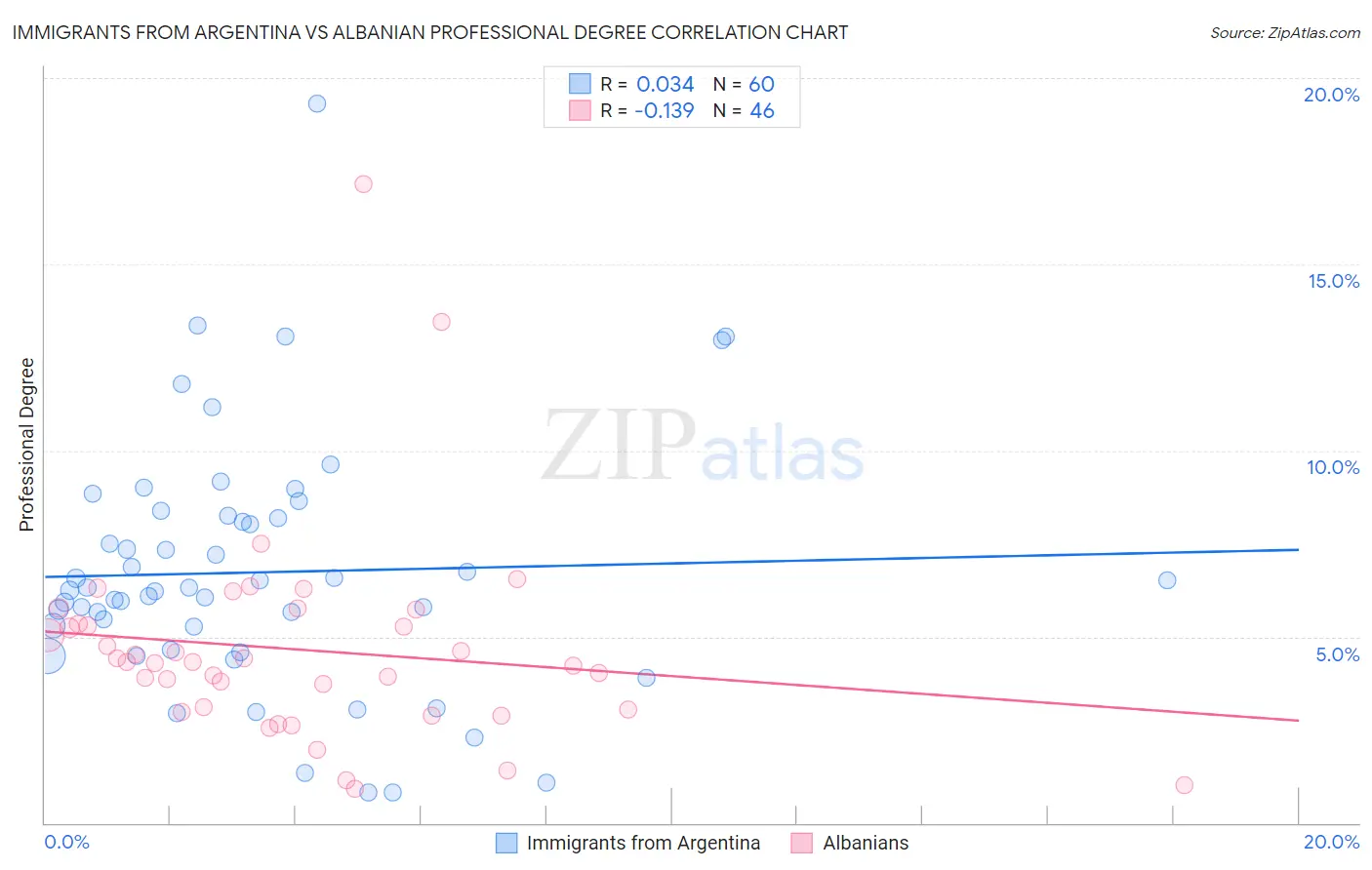 Immigrants from Argentina vs Albanian Professional Degree