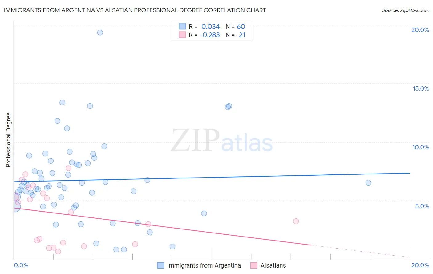 Immigrants from Argentina vs Alsatian Professional Degree