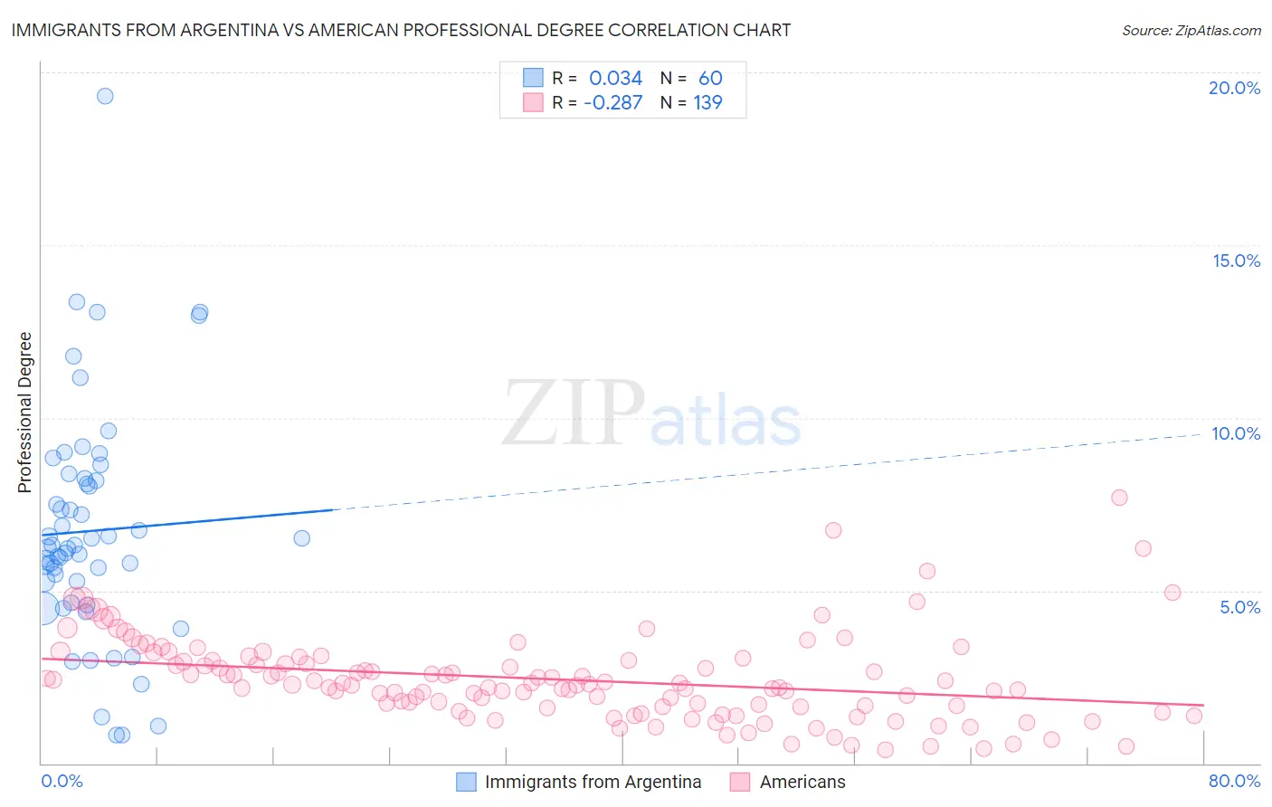 Immigrants from Argentina vs American Professional Degree