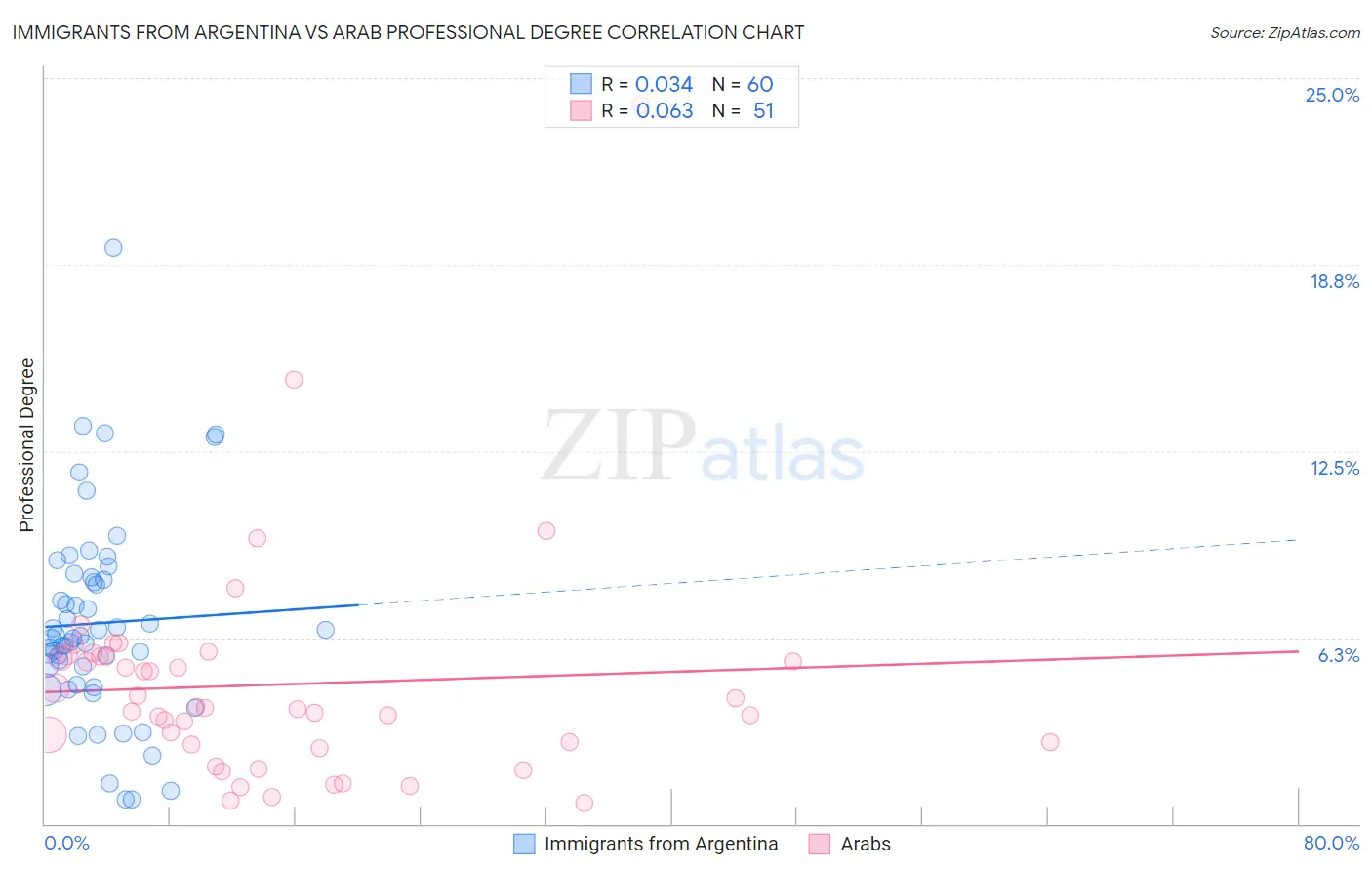 Immigrants from Argentina vs Arab Professional Degree