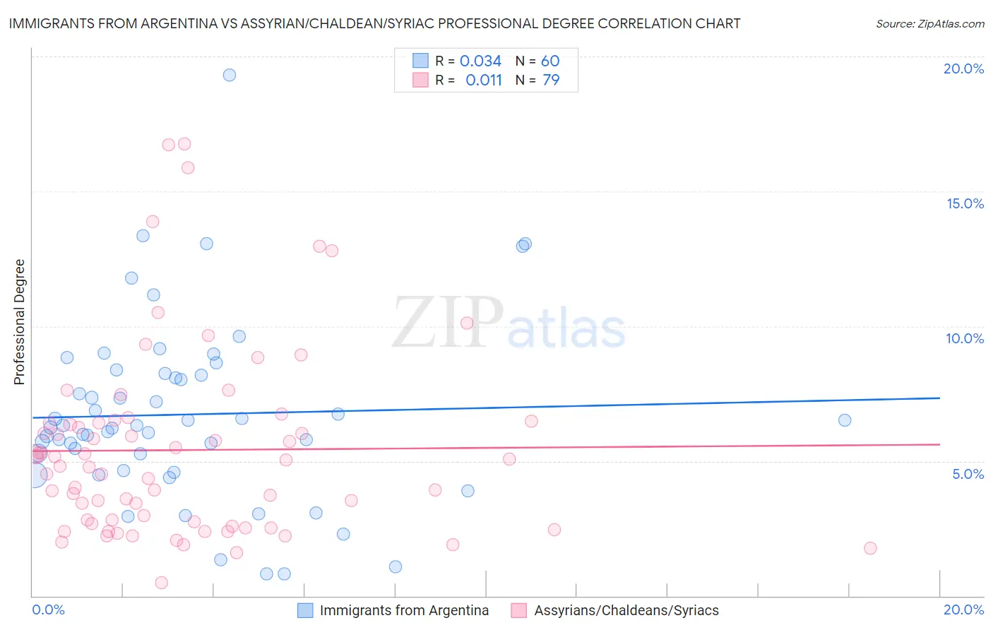 Immigrants from Argentina vs Assyrian/Chaldean/Syriac Professional Degree