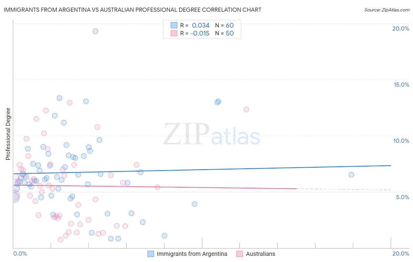 Immigrants from Argentina vs Australian Professional Degree