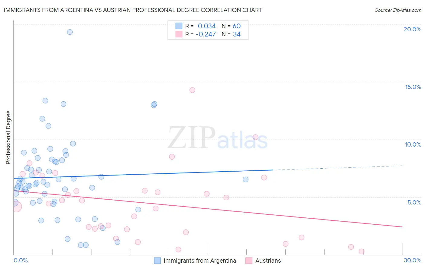 Immigrants from Argentina vs Austrian Professional Degree