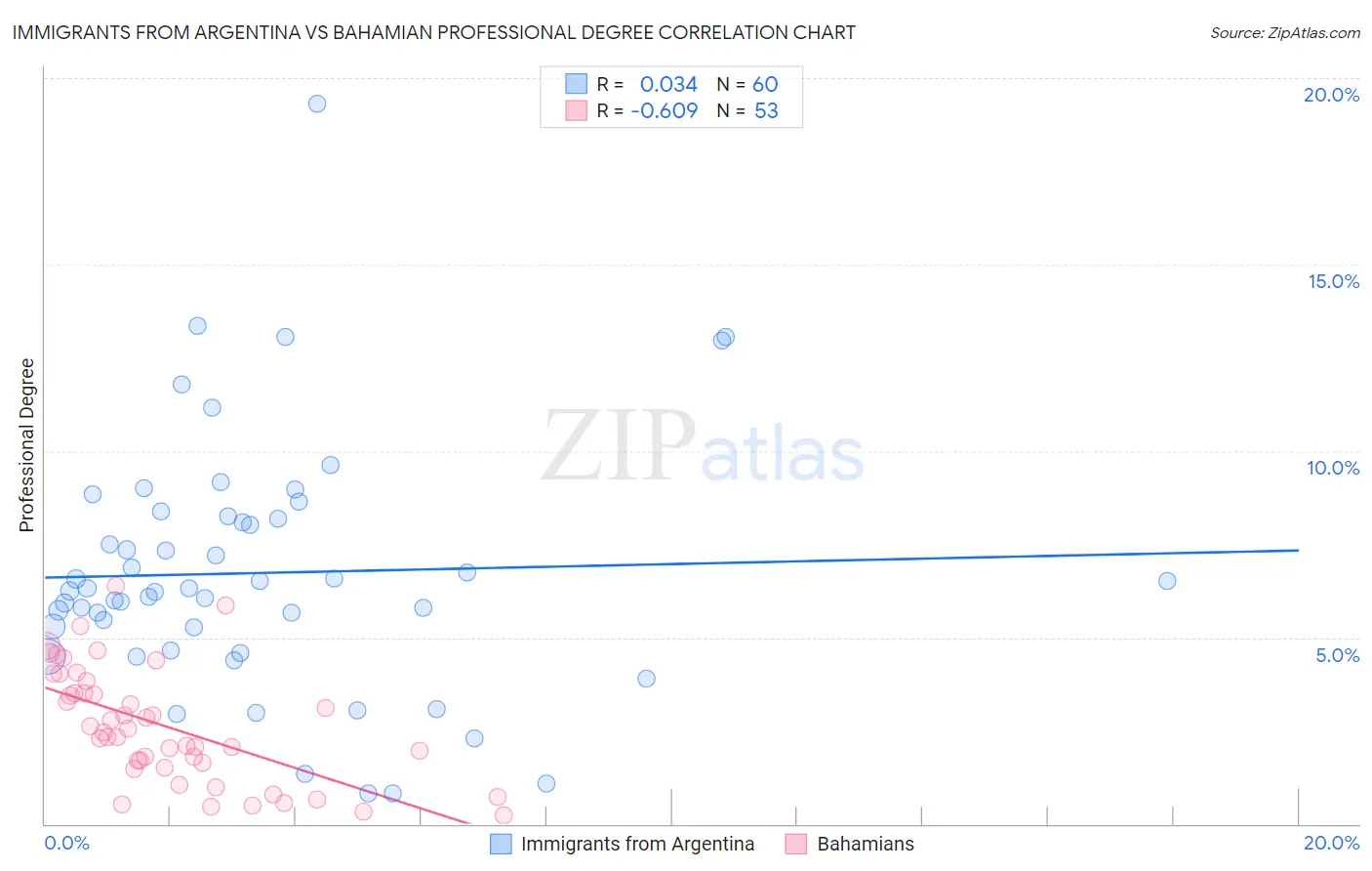 Immigrants from Argentina vs Bahamian Professional Degree