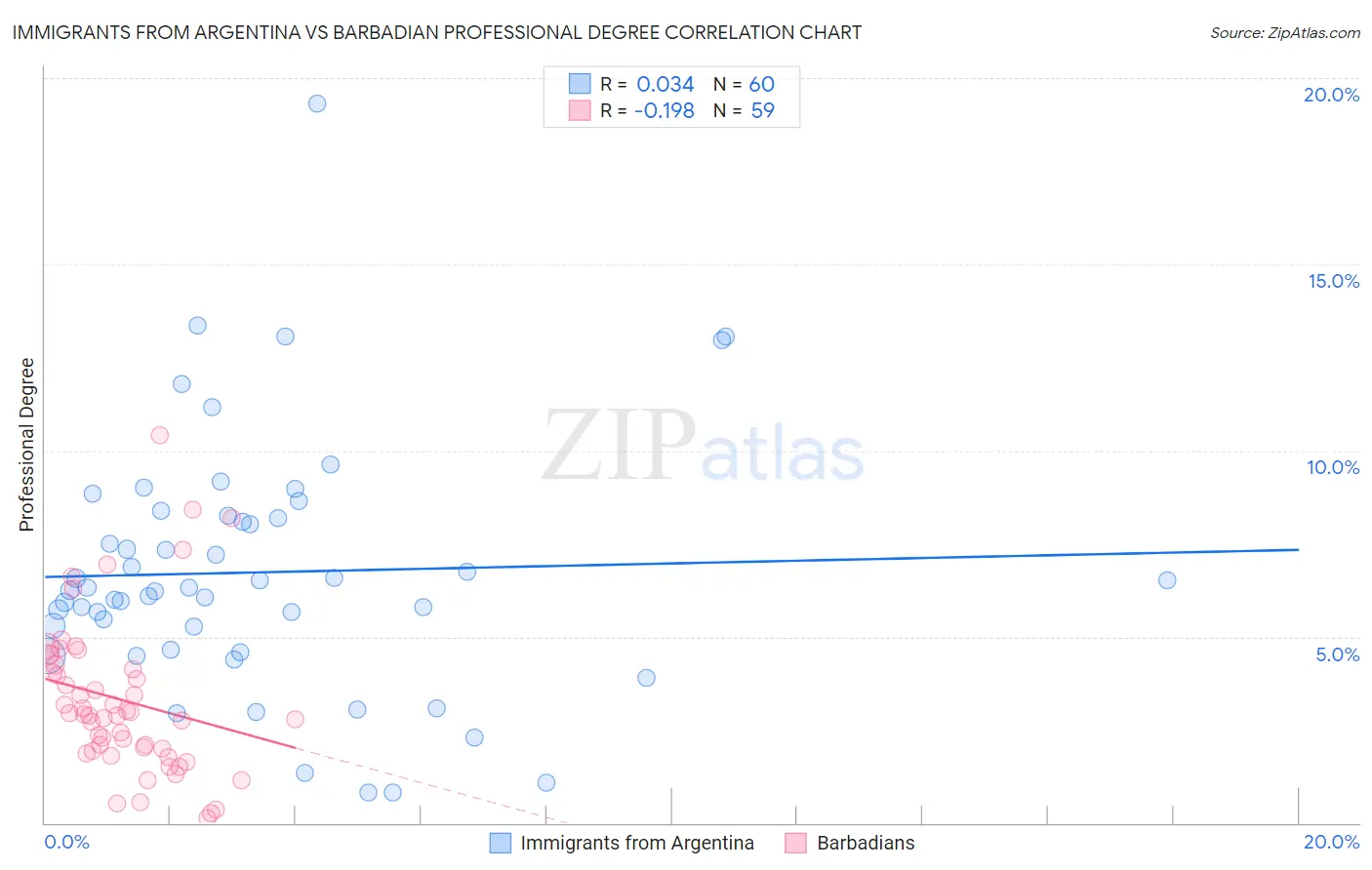 Immigrants from Argentina vs Barbadian Professional Degree