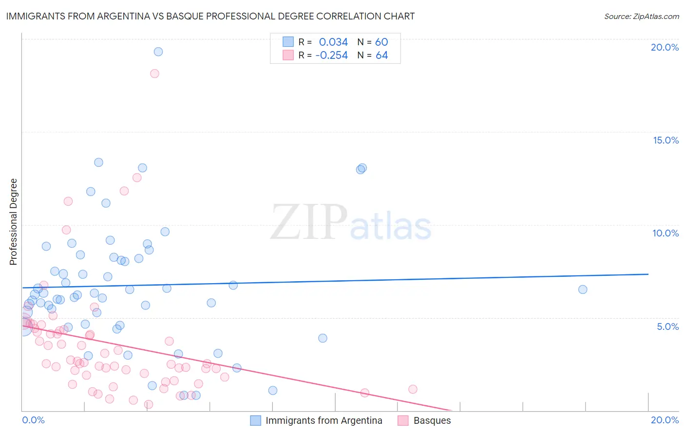 Immigrants from Argentina vs Basque Professional Degree