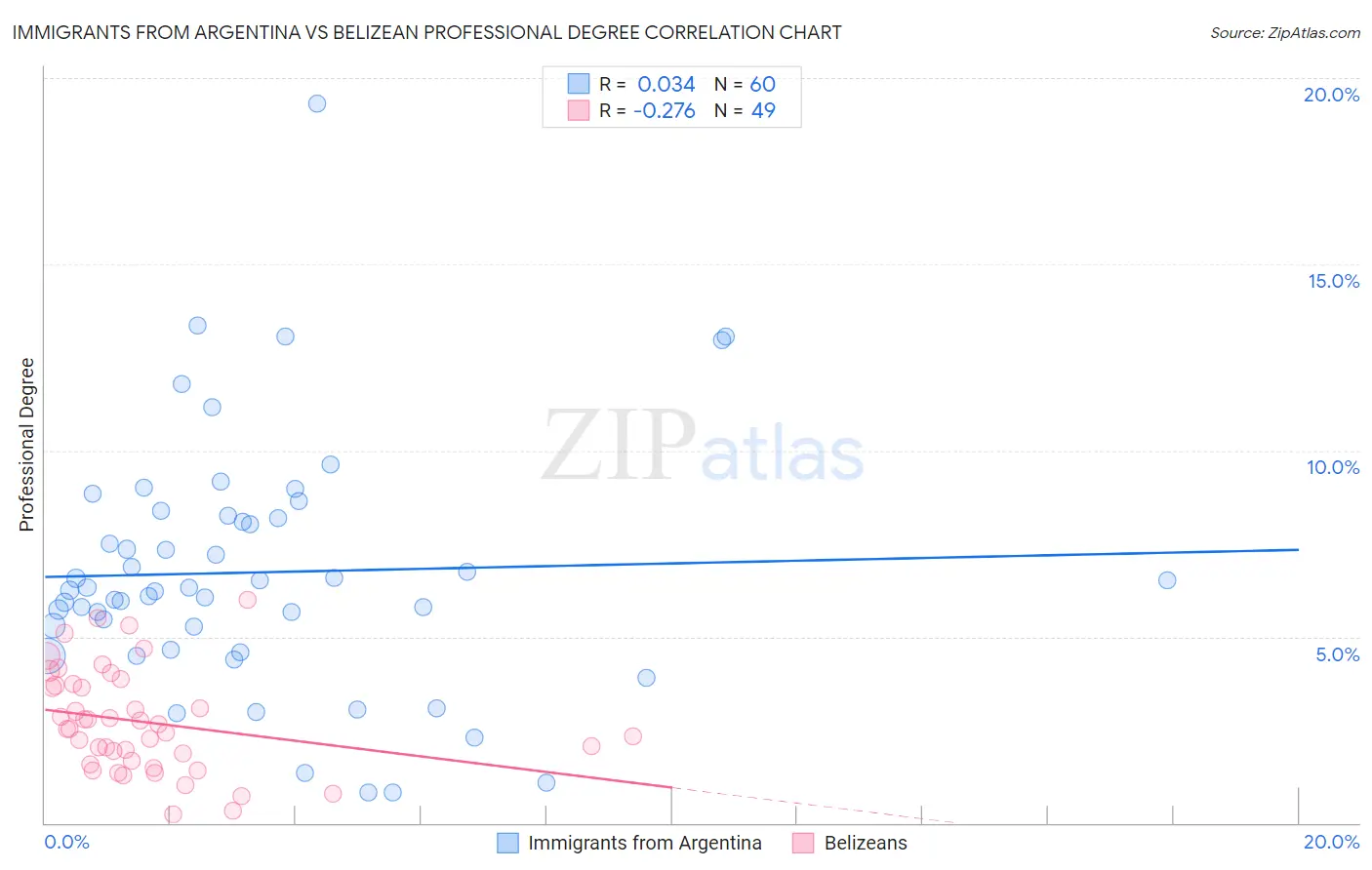 Immigrants from Argentina vs Belizean Professional Degree