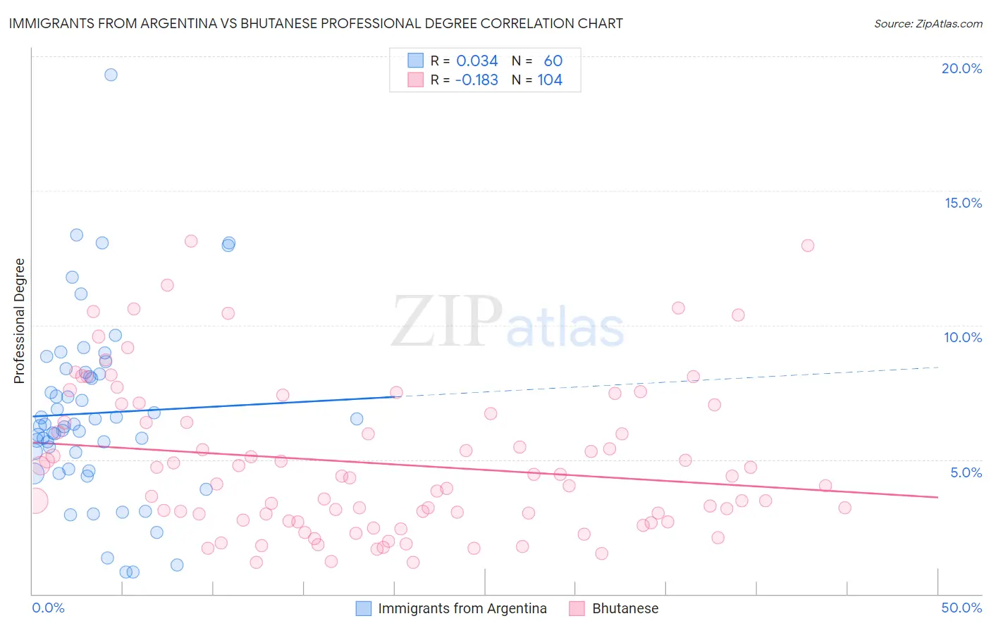 Immigrants from Argentina vs Bhutanese Professional Degree
