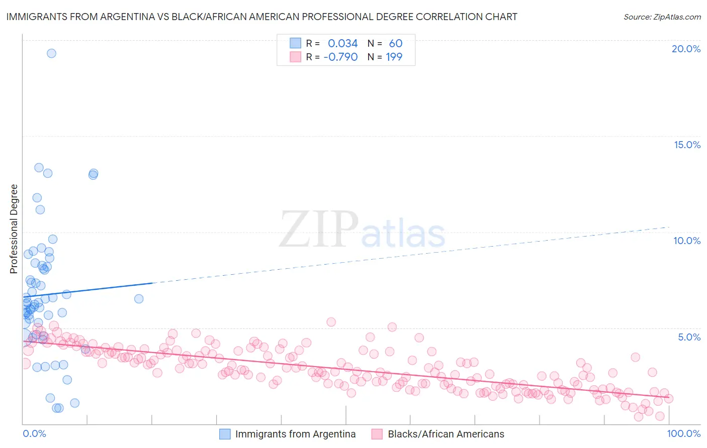 Immigrants from Argentina vs Black/African American Professional Degree