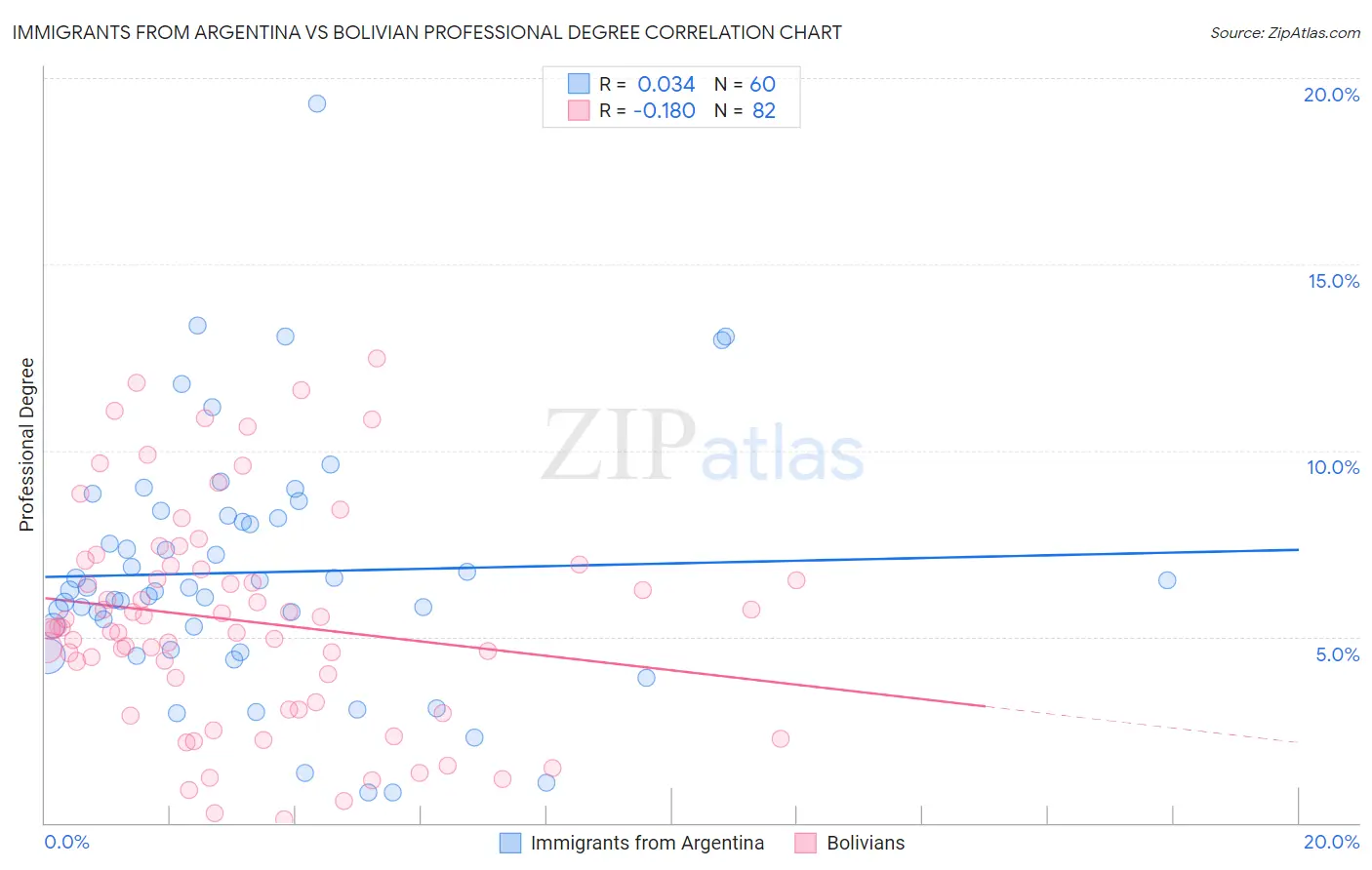 Immigrants from Argentina vs Bolivian Professional Degree