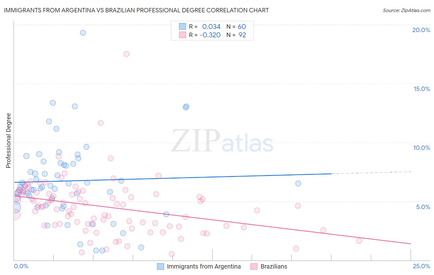Immigrants from Argentina vs Brazilian Professional Degree