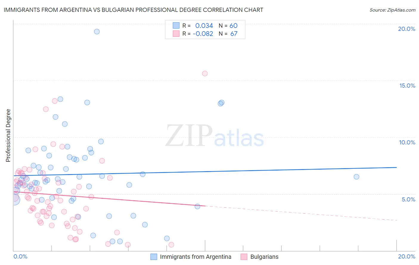 Immigrants from Argentina vs Bulgarian Professional Degree