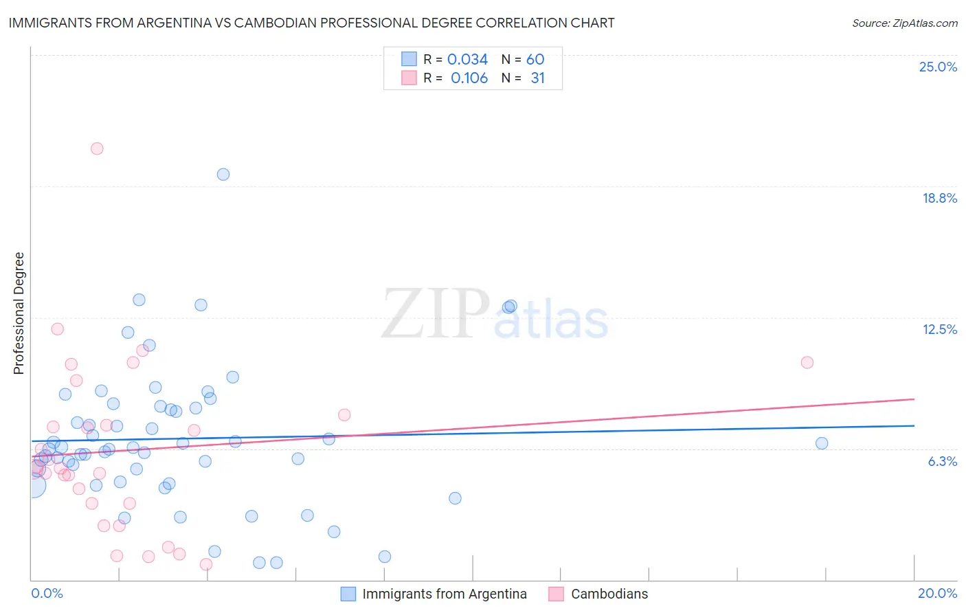 Immigrants from Argentina vs Cambodian Professional Degree