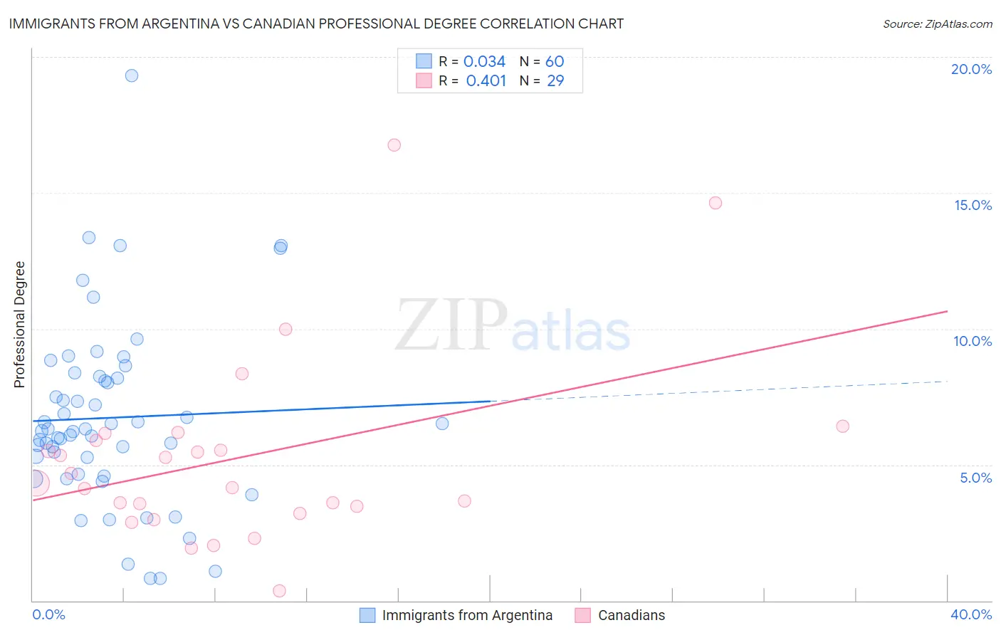 Immigrants from Argentina vs Canadian Professional Degree