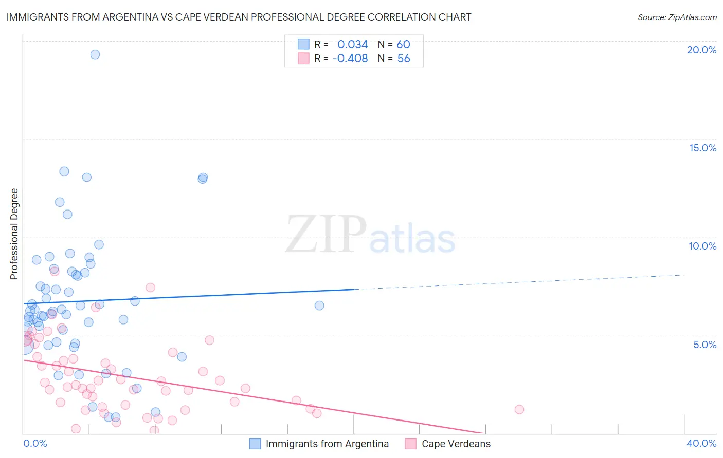 Immigrants from Argentina vs Cape Verdean Professional Degree