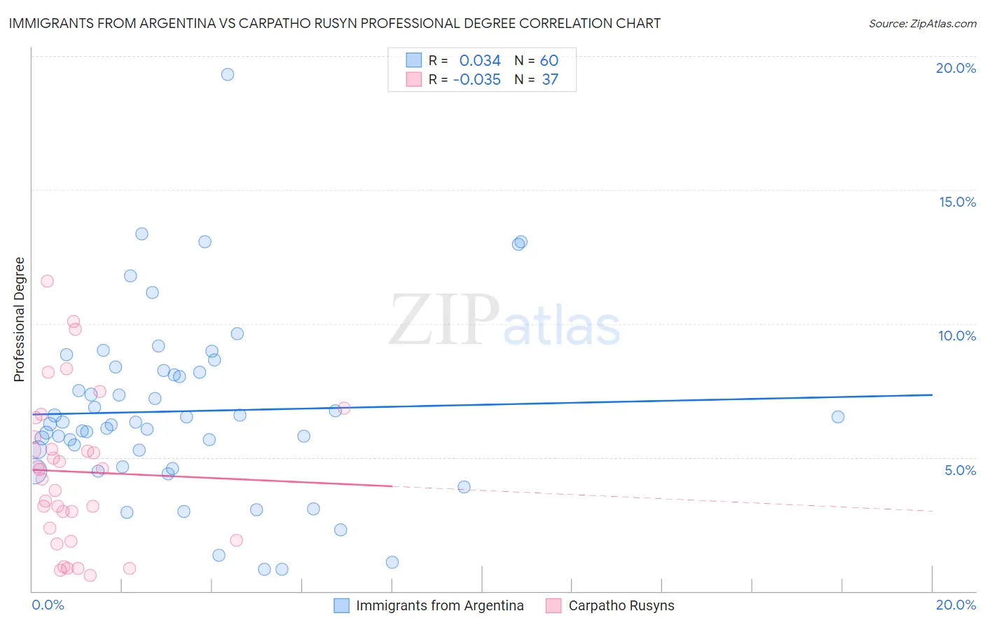 Immigrants from Argentina vs Carpatho Rusyn Professional Degree