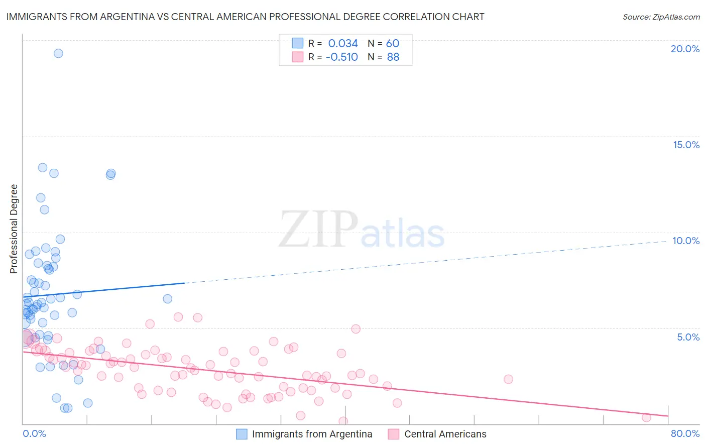 Immigrants from Argentina vs Central American Professional Degree