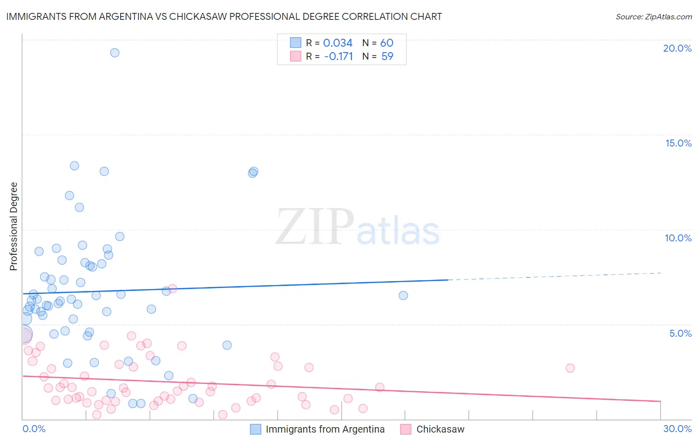 Immigrants from Argentina vs Chickasaw Professional Degree