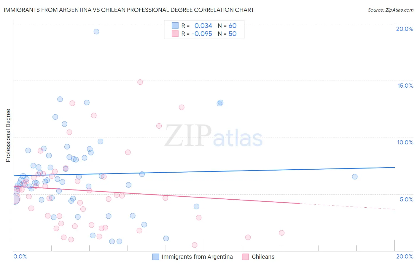 Immigrants from Argentina vs Chilean Professional Degree