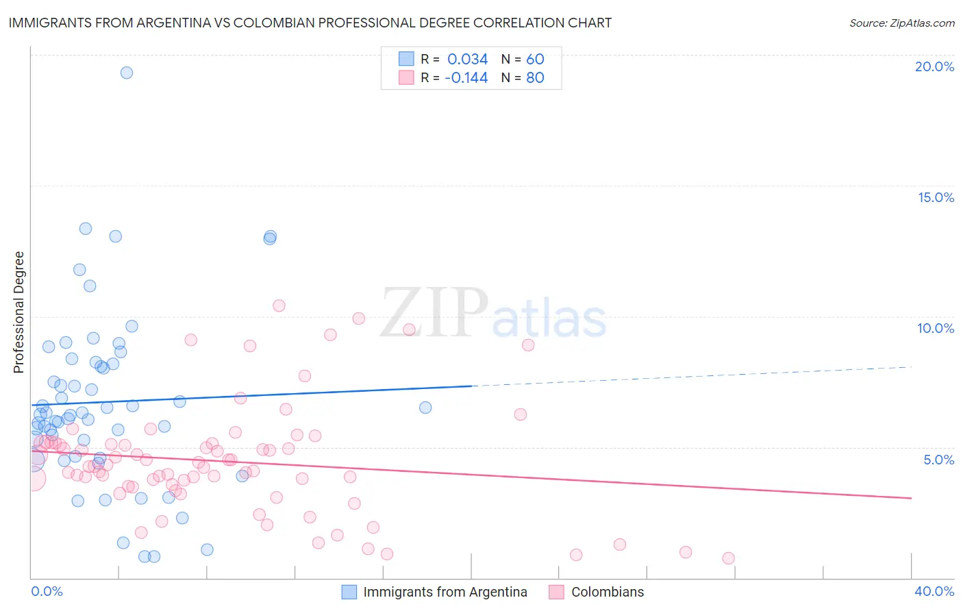 Immigrants from Argentina vs Colombian Professional Degree