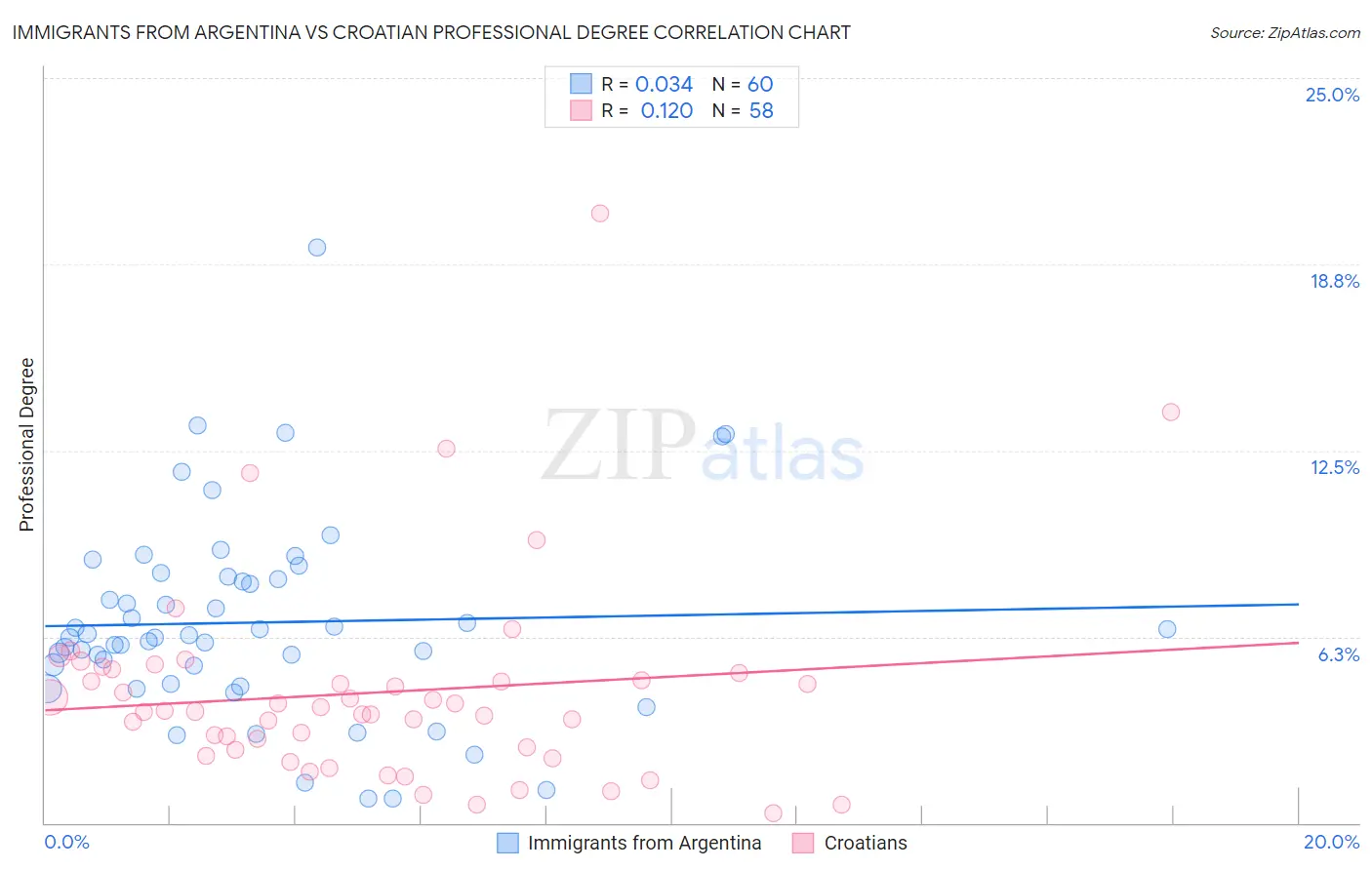 Immigrants from Argentina vs Croatian Professional Degree