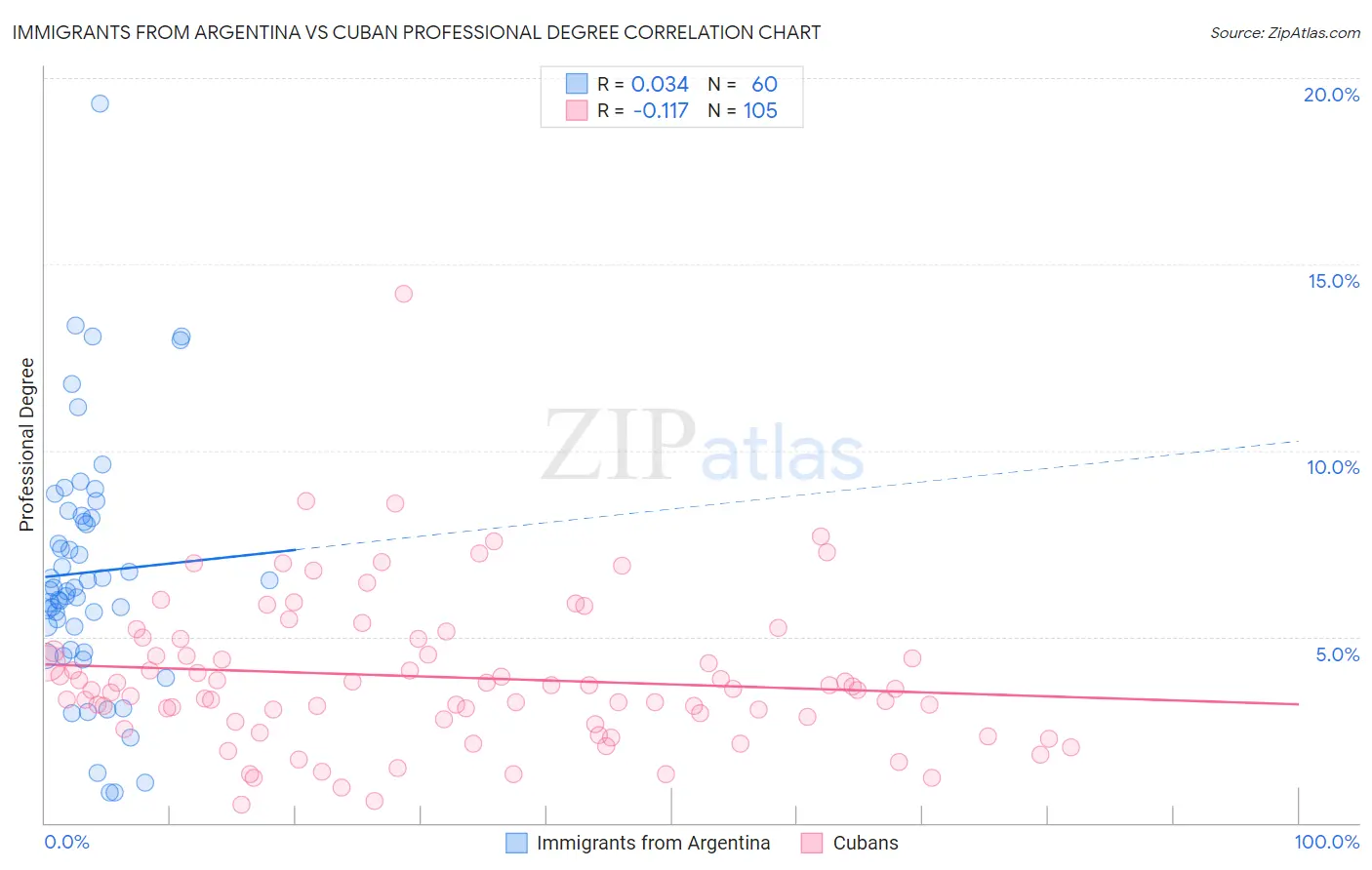 Immigrants from Argentina vs Cuban Professional Degree