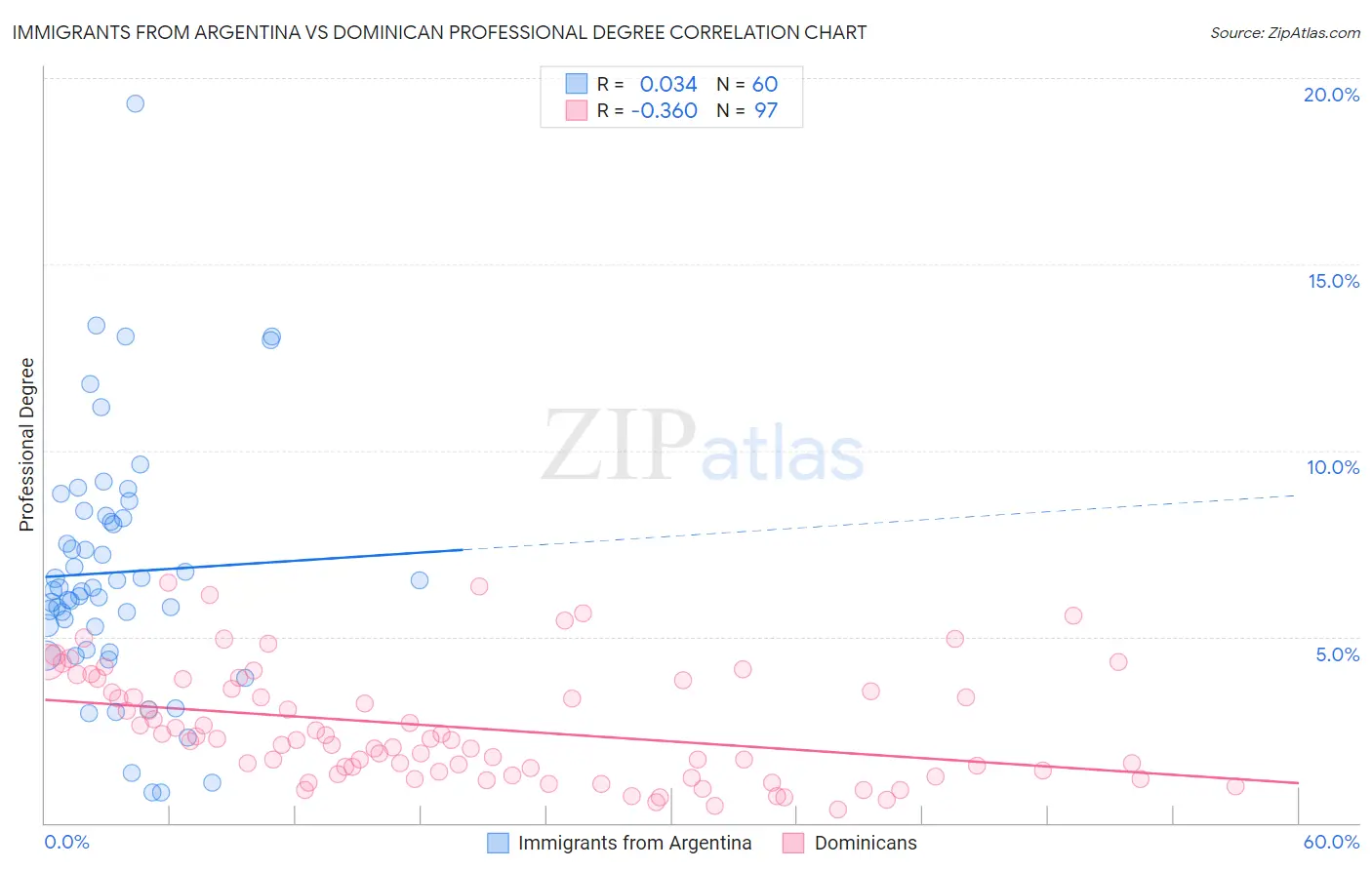 Immigrants from Argentina vs Dominican Professional Degree