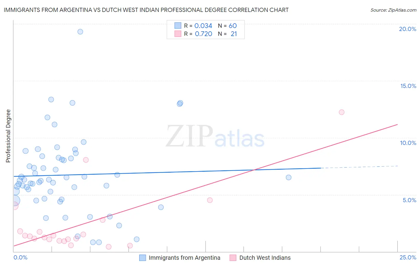 Immigrants from Argentina vs Dutch West Indian Professional Degree