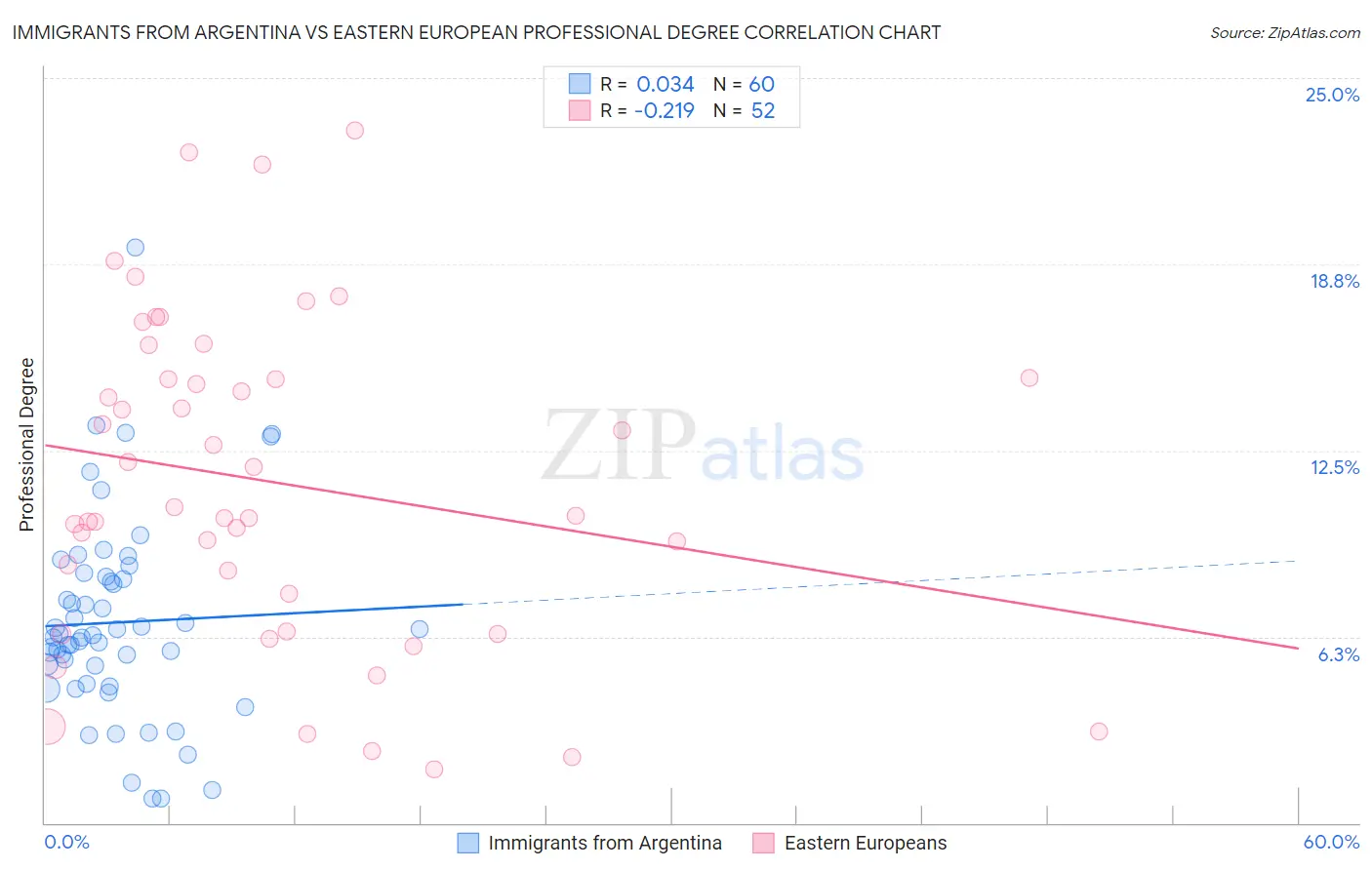 Immigrants from Argentina vs Eastern European Professional Degree