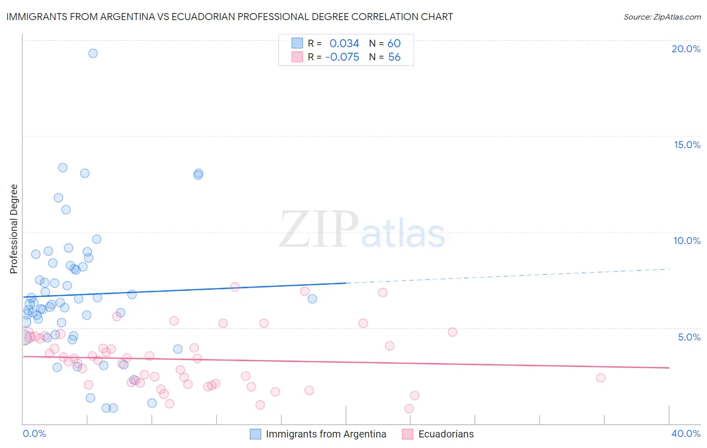 Immigrants from Argentina vs Ecuadorian Professional Degree