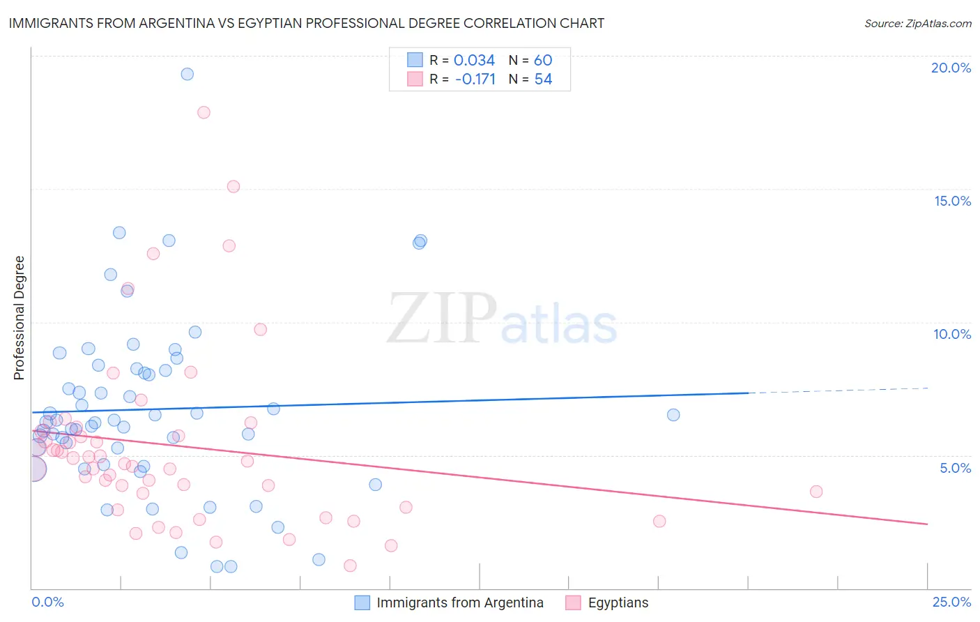 Immigrants from Argentina vs Egyptian Professional Degree