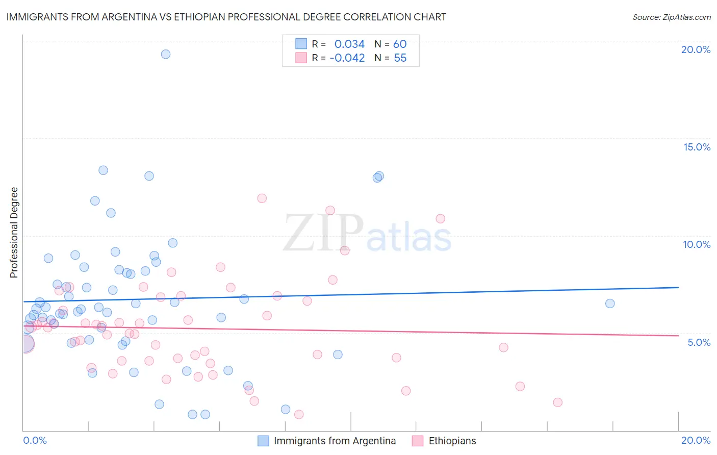 Immigrants from Argentina vs Ethiopian Professional Degree