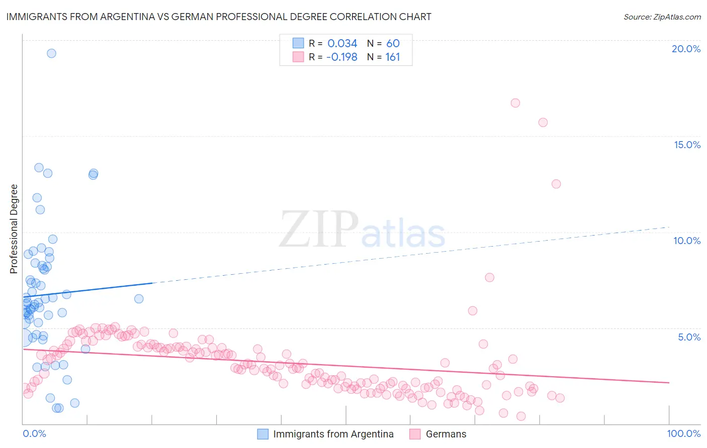 Immigrants from Argentina vs German Professional Degree