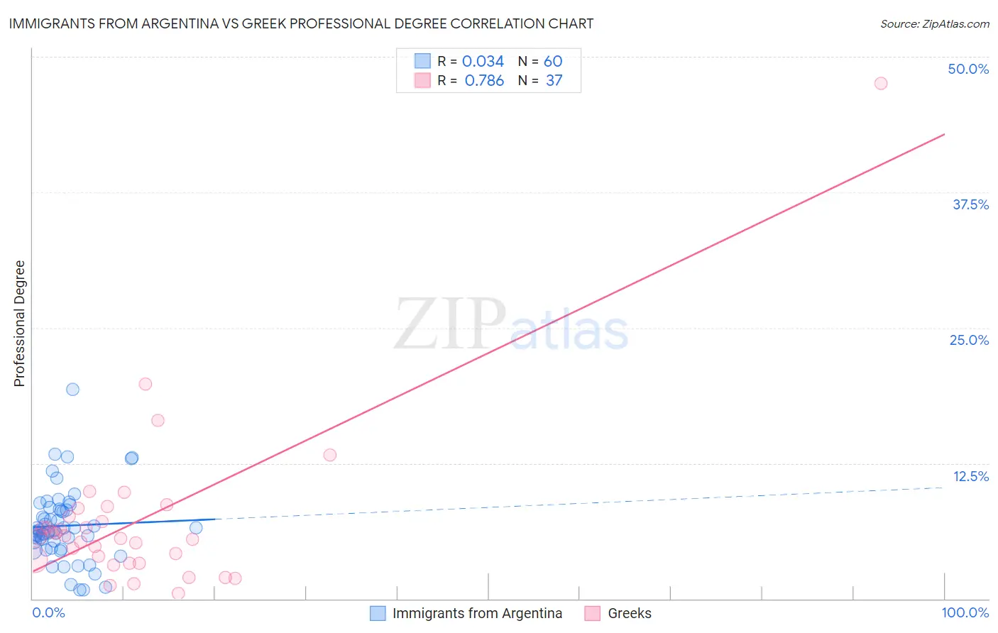 Immigrants from Argentina vs Greek Professional Degree