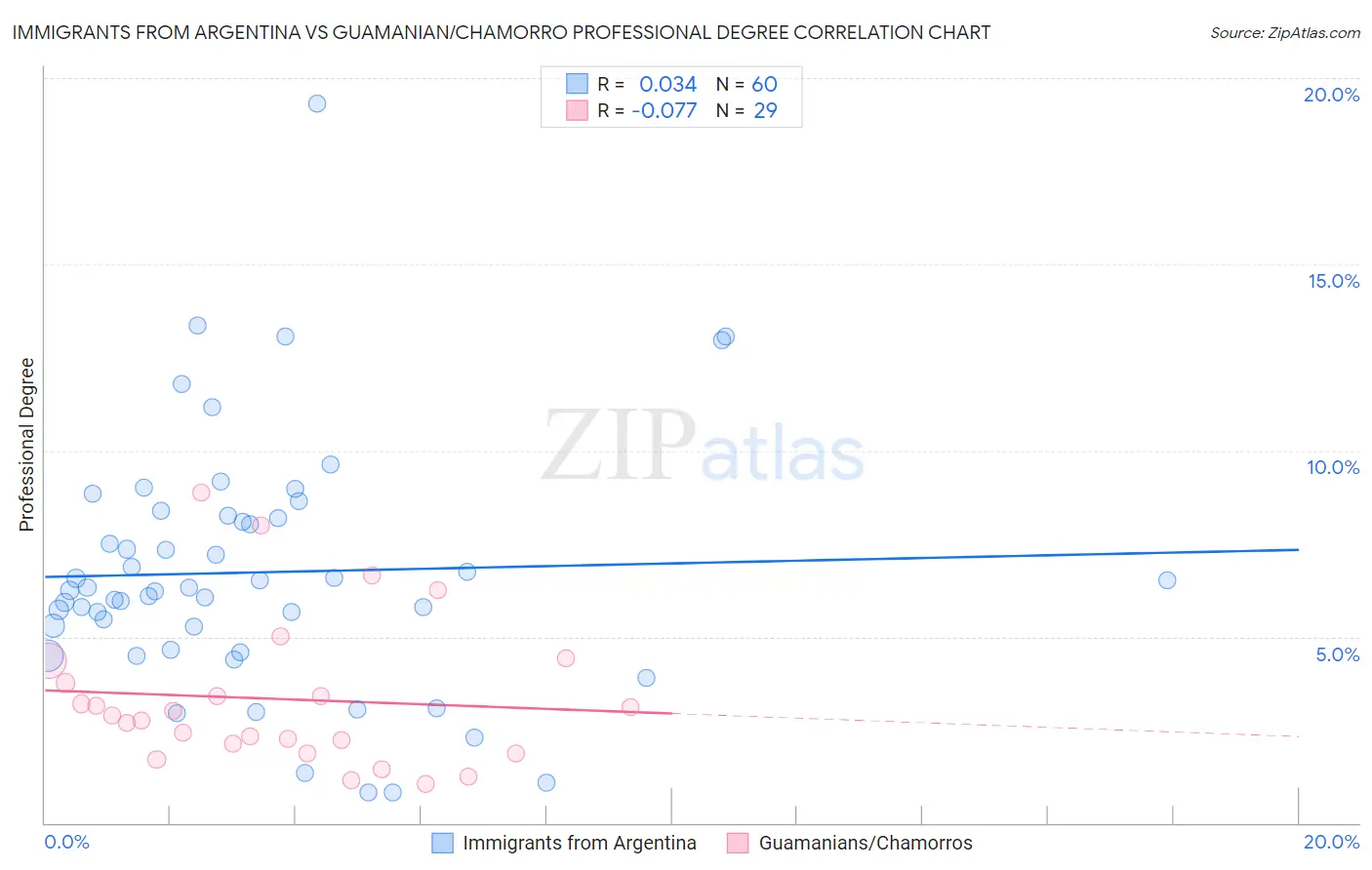 Immigrants from Argentina vs Guamanian/Chamorro Professional Degree