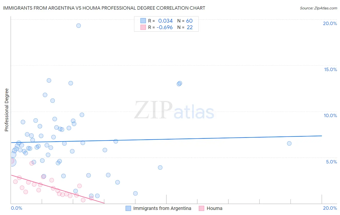 Immigrants from Argentina vs Houma Professional Degree