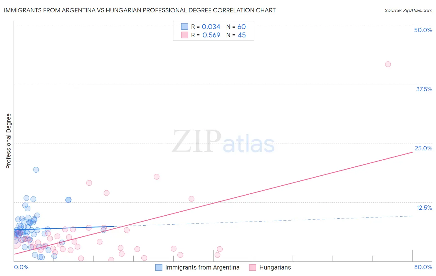 Immigrants from Argentina vs Hungarian Professional Degree