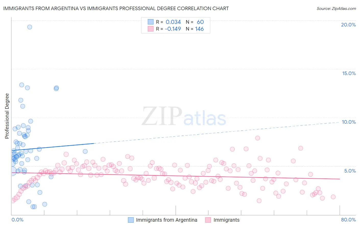 Immigrants from Argentina vs Immigrants Professional Degree