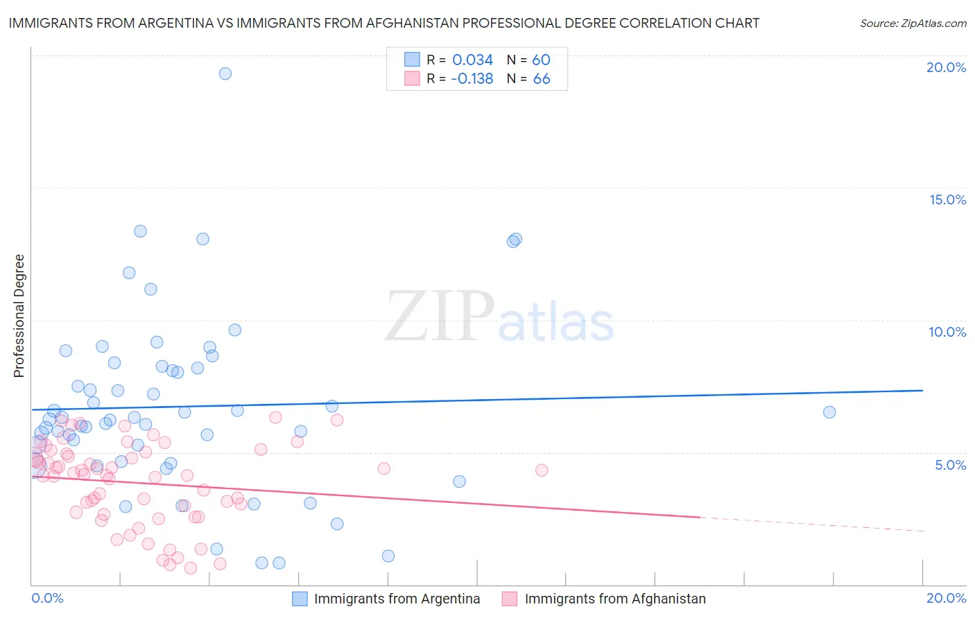 Immigrants from Argentina vs Immigrants from Afghanistan Professional Degree