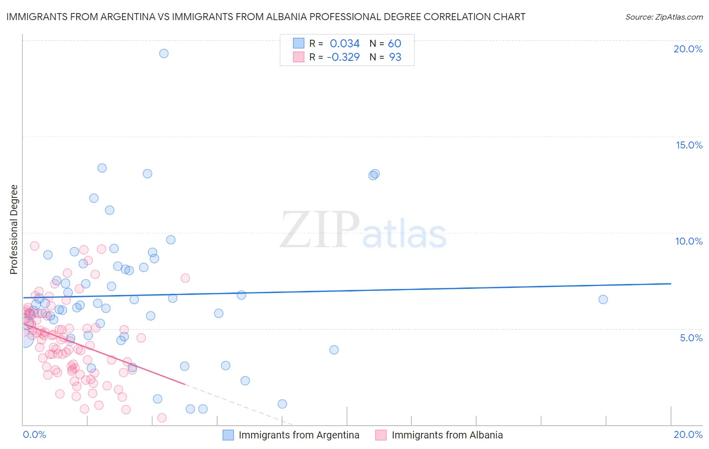 Immigrants from Argentina vs Immigrants from Albania Professional Degree
