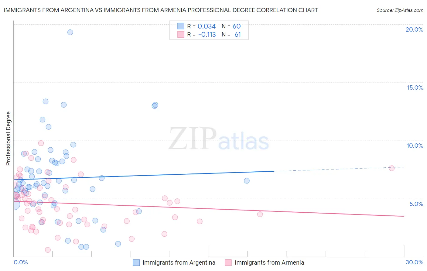 Immigrants from Argentina vs Immigrants from Armenia Professional Degree