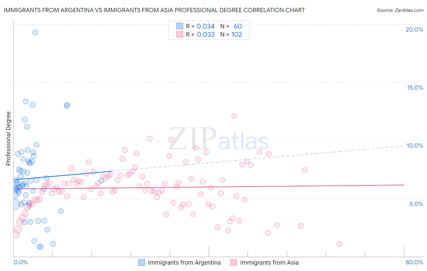 Immigrants from Argentina vs Immigrants from Asia Professional Degree